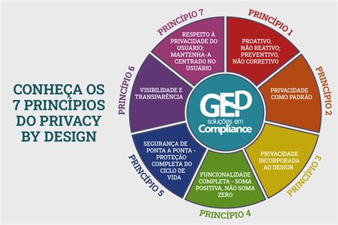 Princípios Do Privacy By Design