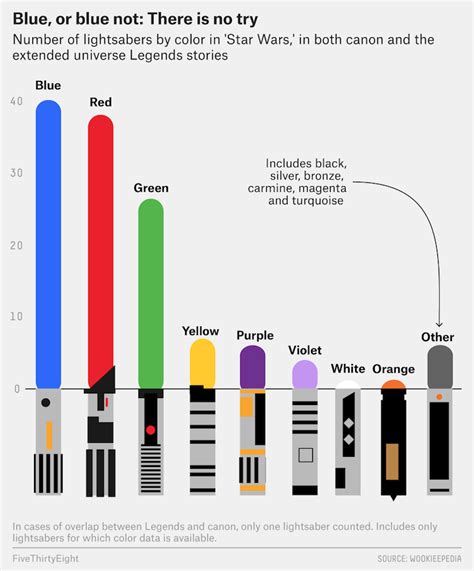 Charting the Different Colors of Star Wars Lightsabers and How Many