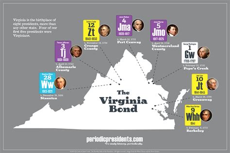 Ptotp Virginia Bond Periodic Presidents