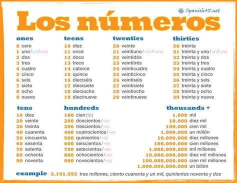 Numbers In Spanish Spanish411 Spanish Numbers Learning Spanish