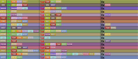 Pokémon go type strength and weakness chart. Pokemon types weakness chart by Saragonvoid on DeviantArt