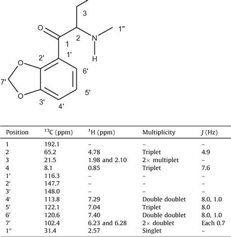 Table 3 From The Analysis Of Substituted Cathinones Part 3 Synthesis