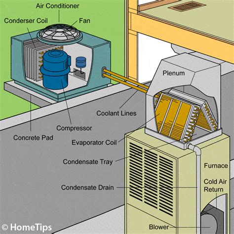 Split Type Air Conditioner Components How Air Conditioners Work The