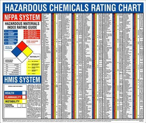 Nfpa And Hmcis Right To Know Hazardous Chemicals Rating Chart My XXX
