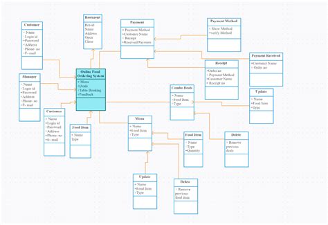 Activity Diagram Of Online Food Ordering System Robhosking Diagram