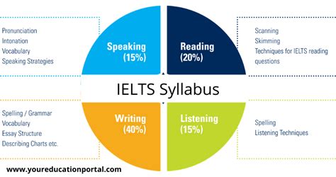 Ielts Syllabus Section Wise Syllabus And Exam Pattern