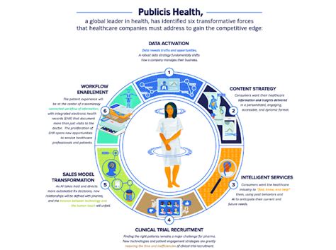 Infographic The 6 Forces Transforming The Future Of Healthcare By Visualcap The Healthcare