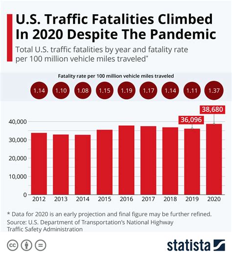 Chart Us Traffic Fatalities Climbed In 2020 Despite The Pandemic