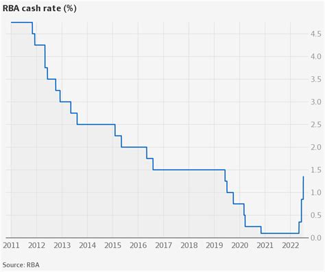 interest rates forecast australia