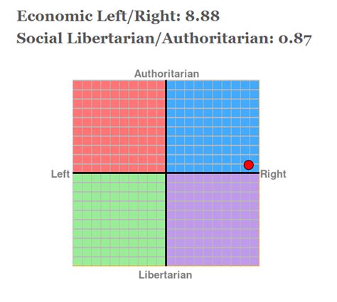 In Case You Ever Needed Any Proof That The Political Compass Test Was