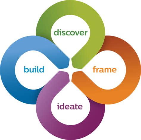 How to create and maintain a strategic approach to design thinking | Design thinking, Design ...