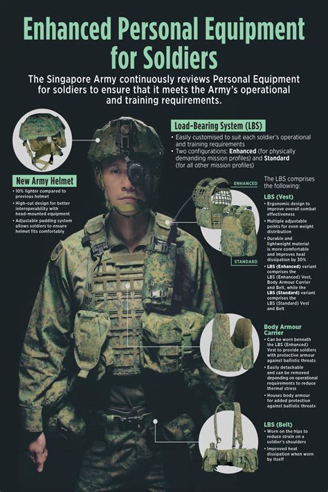 Infographic Enhanced Personal Equipment For Soldiers