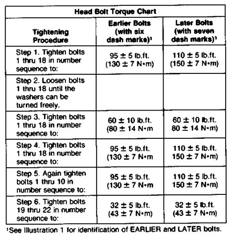 I Need To Know The Torque Of Cylinder Head For A Gmc Sierra 1986 V8