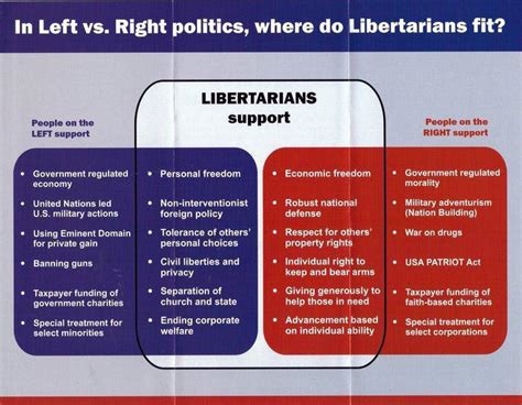 Libertarianism Visualized Ballou On Visual