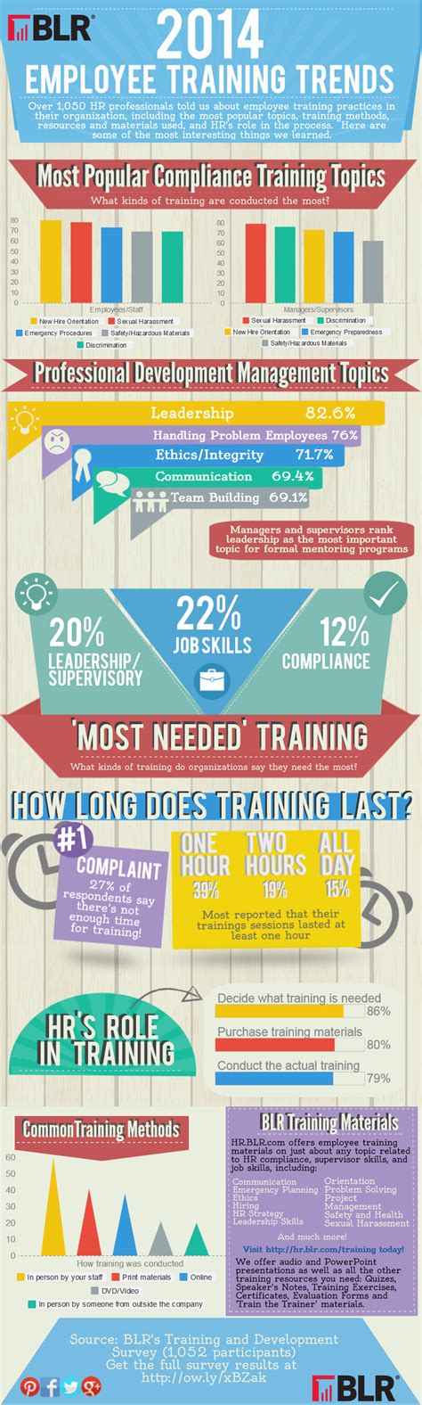 Infographic 2014 Employee Training Trends Infographic Training Topics