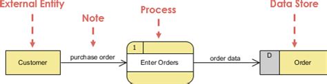 The dfd also provides information about the outputs and inputs of each entity and the process itself. What is Data Flow Diagram?