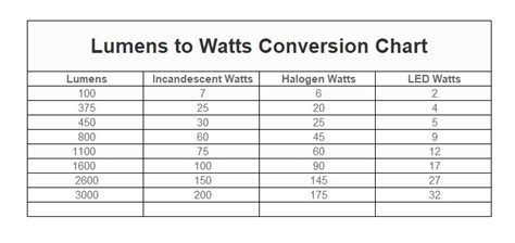 Lumens Vs Watts The Ultimate Conversion Guide