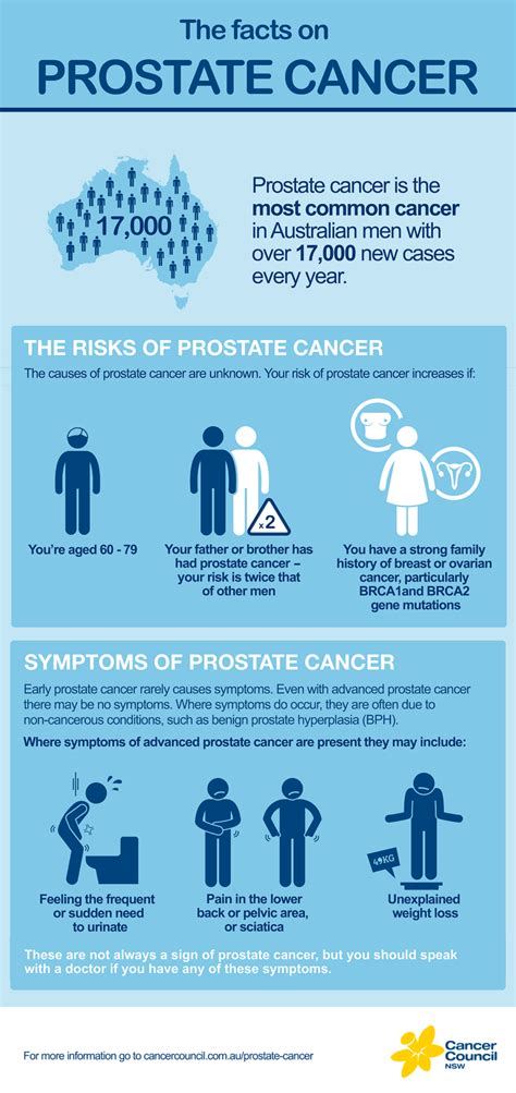 Facts About Prostate Cancer