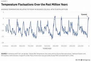 The Truth About Climate Change And Hurricanes The Heritage Foundation