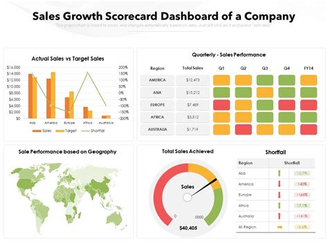Sales Growth Scorecard Dashboard Of A Company Presentation Graphics