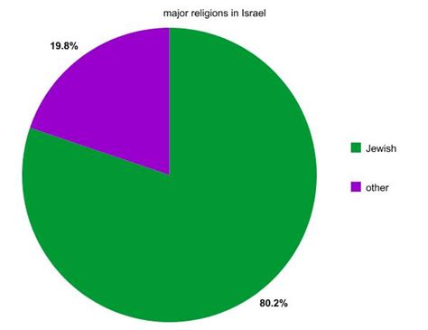 Religion in israel is a central feature of the country and plays a major role in shaping israeli culture and lifestyle. ljhskweitzman / Religion Between United States and Israel
