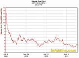 Latest Natural Gas Prices Images