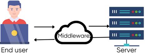 Middleware Conceptos Y Tipos