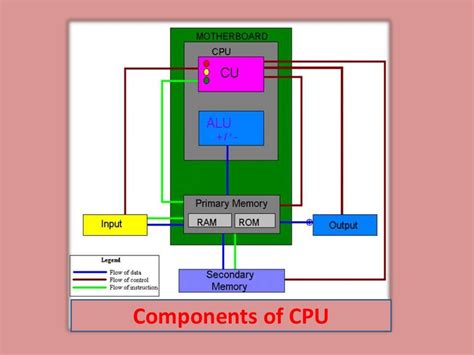 Cpu And Its Components