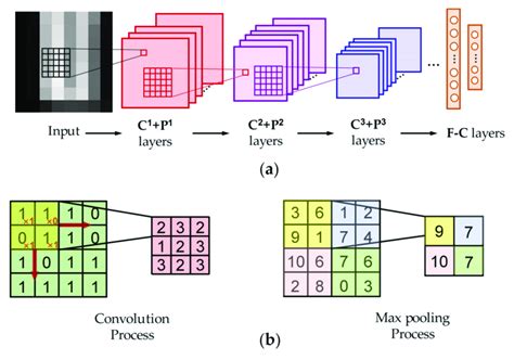 A The Structure Of A Traditional Convolutional Neural Network Cnn