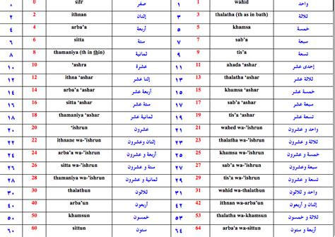 They only show rank or below is a list of the cardinal numbers and ordinal numbers in arabic. Developing Writing Skills in Arabic: Arabic numbers