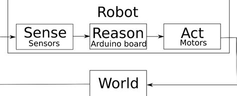 Practical Arduino Robotics Packt