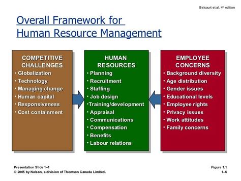 Overall Framework For Human Resource Management Presentation Slide 1