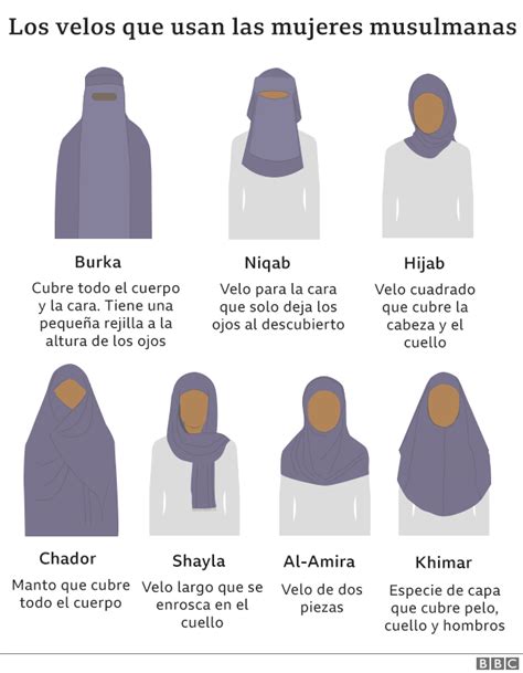 Hiyab Niqab Burka Cuáles Son Los Distintos Tipos De Velo Islámico