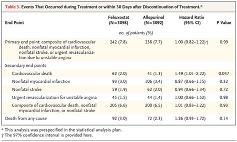 Cardiovascular Safety Of Febuxostat Or Allopurinol In Patients With Gout Nejm