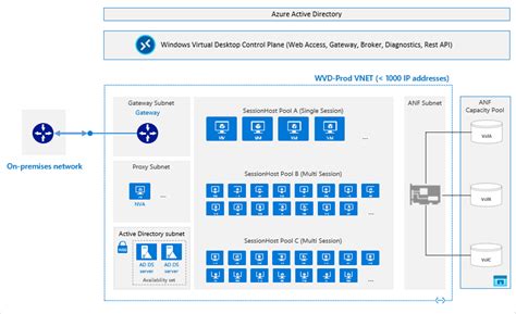 Azure Virtual Desktop で Azure Netapp Files を使用する Microsoft Learn