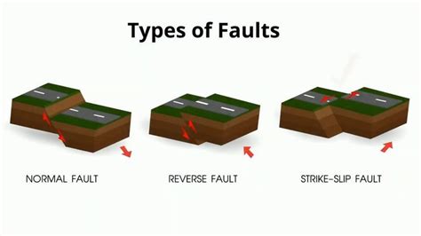Types Of Faults Slipe Strike Normal Reverse Science Fair Projects