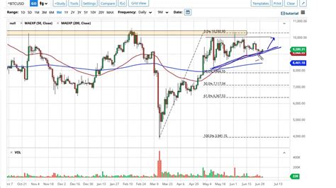 Bitcoin price predictions for 2020: Bitcoin Forecast July 2, 2020 - YouTube