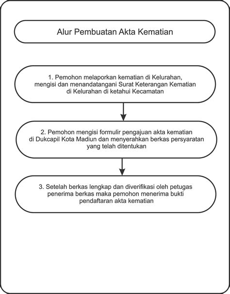 Contoh format surat perintah dari sekretariat daer. Cara Mengurus Surat Kematian Di Kelurahan - Contoh Seputar ...