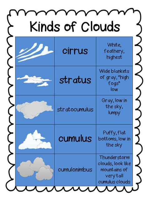 This clouds worksheet is a colorful printable that will help your kindergartners understand how clouds form. Types Of Clouds Worksheet | Homeschooldressage.com