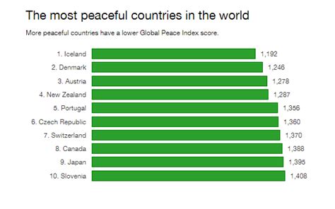 These Are The Worlds Most Peaceful Countries World Economic Forum