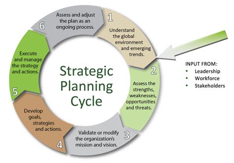 Strategic Planning Lynne Carbone And Associates