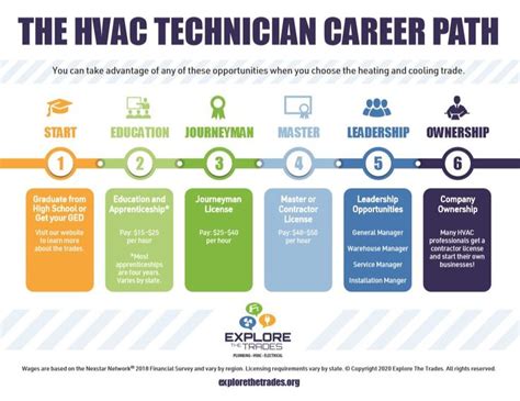 Hvac Wages And Career Path Career Path Hvac Technician Plumber