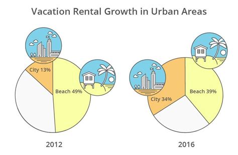 Vacation Rental Industry Statistics 2019 Trends And Market Growth