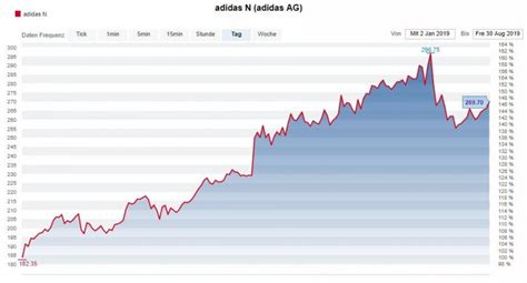 Sportartikelhersteller - Nach Kursknick: Geht der Adidas-Höhenflug