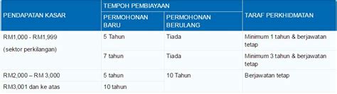 Semak dan pilih pinjaman peribadi yang terbaik untuk anda. Pinjaman Bank Rakyat Semak Kelulusan - Pinjaman Bank Rakyat Semak Kelulusan Pembiayaan Peribadi ...