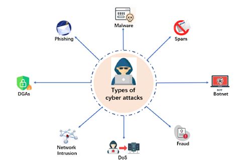 The Overview Of Some Common Types Of Cyber Attacks Download