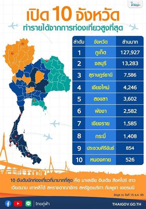 เปิด 10 จังหวัด ทำรายได้จากการท่องเที่ยวสูงที่สุด