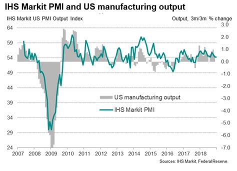 Ihs Markit Us Pmi Signals Gdp Growth Rate Slowing Close To 20 In