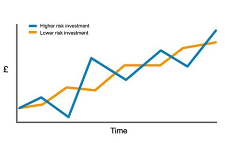 Understanding Investment Risk Guide Standard Life