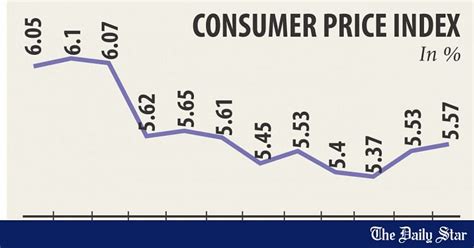 Inflation Edges Up In Oct The Daily Star
